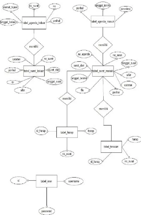 Gambar 2.2 Entity Relationship Diagram (ERD) 