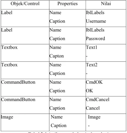 Tabel 2.1 Atribut untuk desain form login 