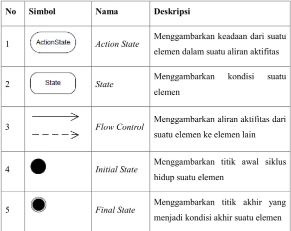 Tabel 2.2 Simbol Activity  Diagram 