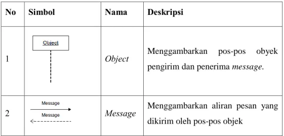 Tabel 2.3 Simbol Sequnce Diagram 