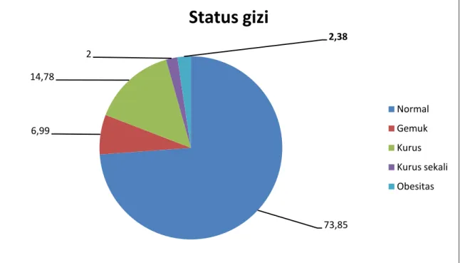 Grafik 2  :  Grafik  Status  Gizi  Penjaringan  Kesehatan  Peserta  Didik  SD/MI tahun 2014 