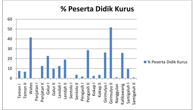 Grafik 3  : Grafik jumlah peserta didik kategori kurus tahun 2014 