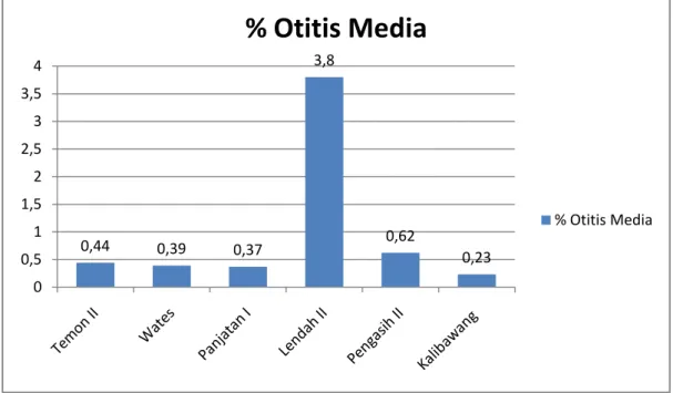 Grafik 7  : Peserta Didik Dengan Gangguan Otitis Media 