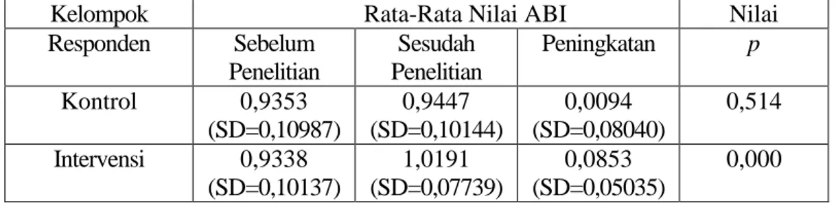 Tabel  5.Hasil  Analisis  Komparasi  ABI  Kontrol  dan  ABI  Intervensi  Sebelum dan Sesudah Penelitian pada Pasien Diabetes Melitus Tipe 2 di RS  PKU Muhammadiyah Gombong Tahun 2014 (N=64) 