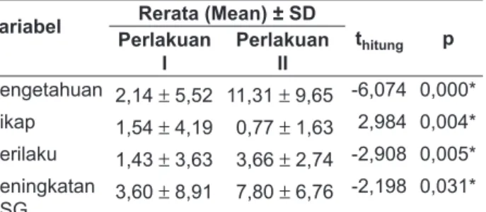 Tabel 11.  Rangkuman hasil analisis delta dari  pre-test ke post-test terhadap variabel  pengetahuan, sikap, perilaku dan  peningkatan PSG responden berdasarkan  kelompok perlakuan