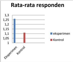 Grafik  1.  Rata-rata  responden  kelompok  eksperimen  dan  kelompok  kontrol.  1  1,05 1,1 1,15 1,2 1,25 1,3  Rata-rata responden  eksperimen Kontrol 