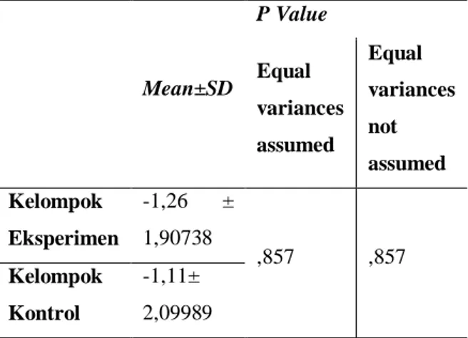 Tabel  1.  Uji  t  test  kelompok  eksperimen  dan  kelompok kontrol.  Mean±SD  P Value Equal  variances  assumed  Equal  variances not  assumed  Kelompok  Eksperimen  -1,26  ± 1,90738  ,857  ,857  Kelompok  Kontrol  -1,11±  2,09989 
