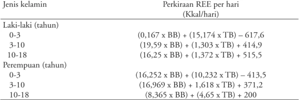 Tabel 1. Perhitungan kebutuhan BMR berdasarkan Schoﬁeld W 5
