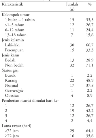 Tabel 3. Karakteristik subjek penelitian (n=45)