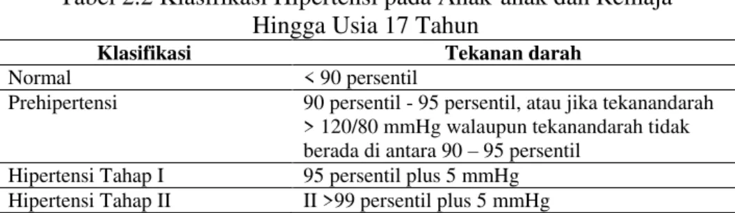 Tabel 2.2 Klasifikasi Hipertensi pada Anak-anak dan Remaja  Hingga Usia 17 Tahun 