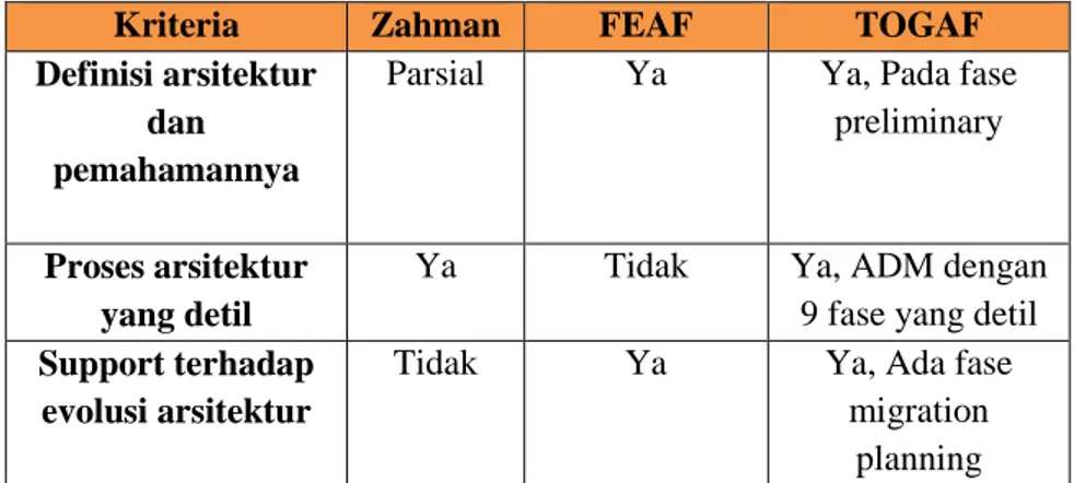 Tabel I. 1. Perbandingan EA Framework (Setiyawan, 2009) 