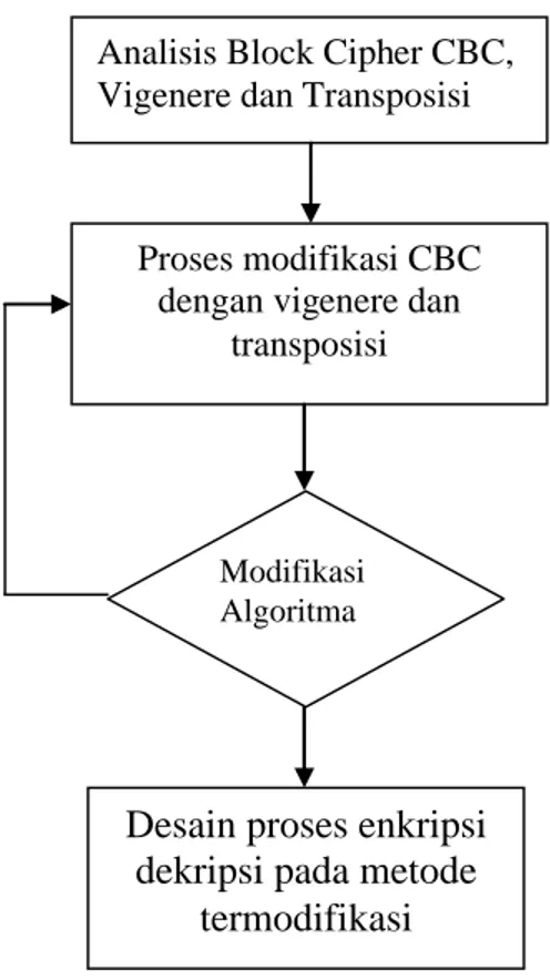 Gambar 1. Alur modifikasi algoritma CBC
