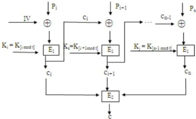 Gambar 2. Skema proses enkripsi algoritma CBC termodifikasi
