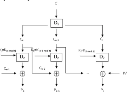 Gambar 3. Skema proses dekripsi algoritma CBC termodifikasi 3.3 Pseudocode Algortima CBC Termodifikasi