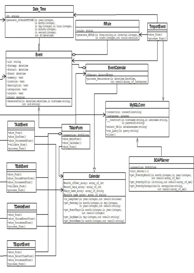 Gambar III-3 Diagram kelas aplikasi event calendar 