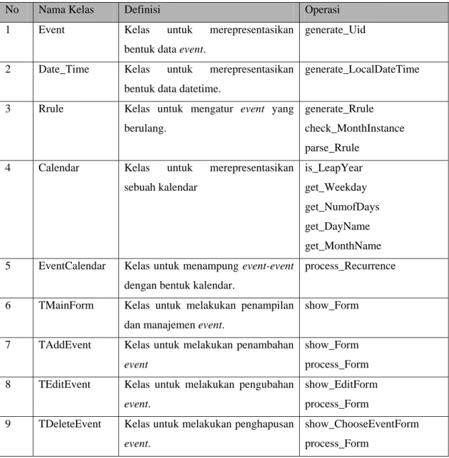 Tabel III-2 Daftar kelas yang digunakan beserta definisi dan operasinya 