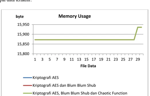 Grafik  memory  usage  berikut  menggambarkan  memory  proses  yang  dibutuhkan  dari  data  pertama sampai data terakhir