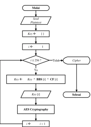 Gambar 9. Rancangan Modifikasi Kriptografi AES 
