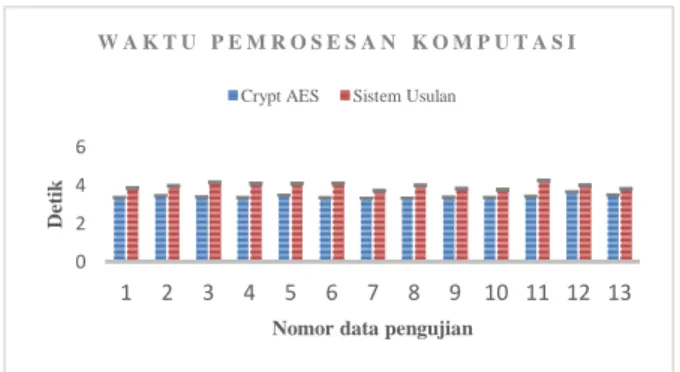 Gambar 3. Grafik perbedaan waktu proses 