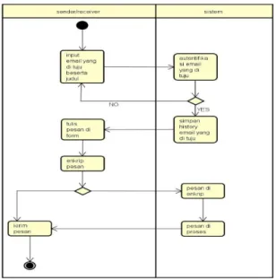 Gambar 5. Sequence diagram kirim email dengan proses enkripsi.