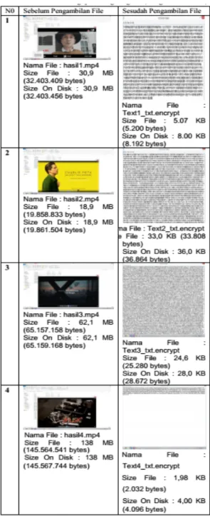 Tabel 3. Hasil Pengujian Steganografi (Penyisipan File)  Tabel 4.Hasil Pengujian Steganografi (Pengambilan File) 