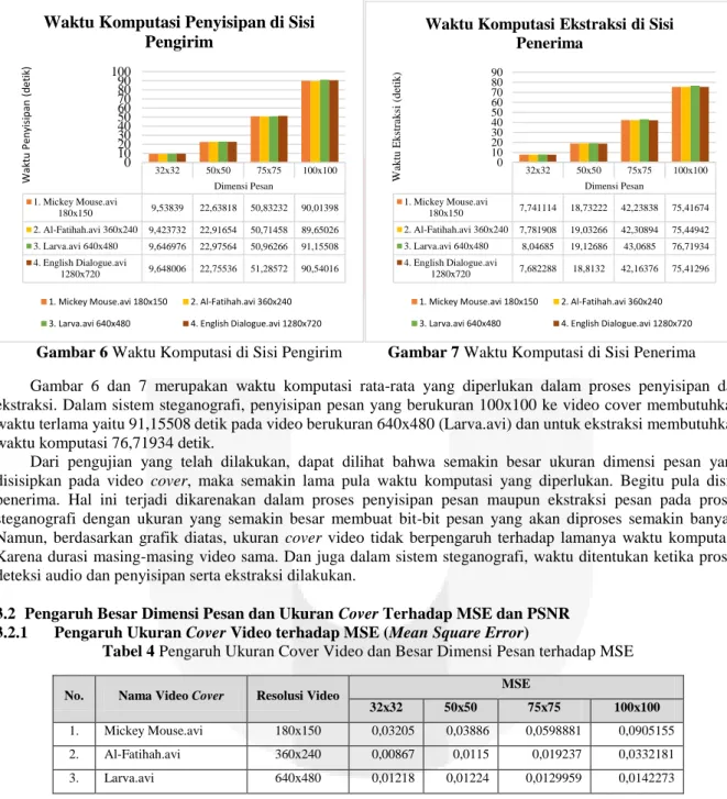 Tabel 4 Pengaruh Ukuran Cover Video dan Besar Dimensi Pesan terhadap MSE