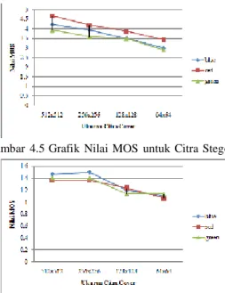 Gambar  4.5 Grafik  Nilai  MOS  untuk  Citra  Stego  1 