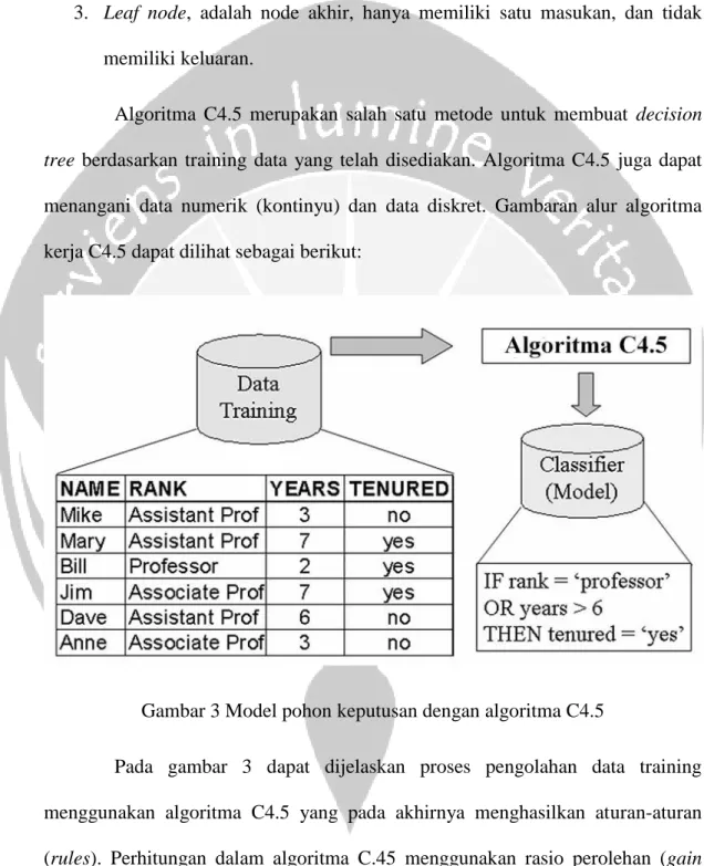 Gambar 3 Model pohon keputusan dengan algoritma C4.5 