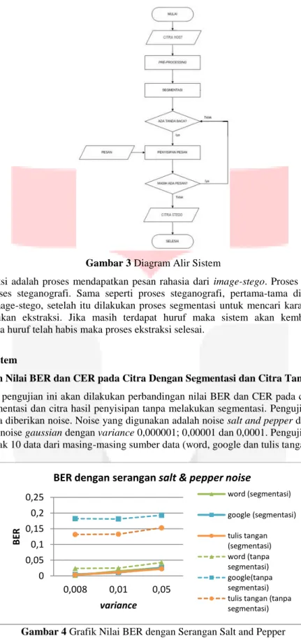 Gambar 3 Diagram Alir Sistem 