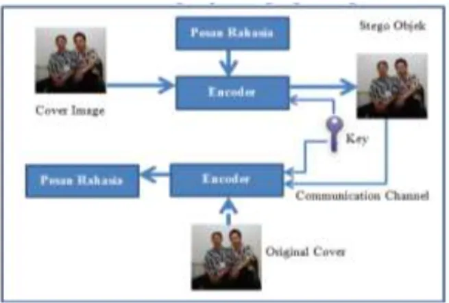 Gambar 3 Struktur sistem steganografi  3.  Implementasi Aplikasi 