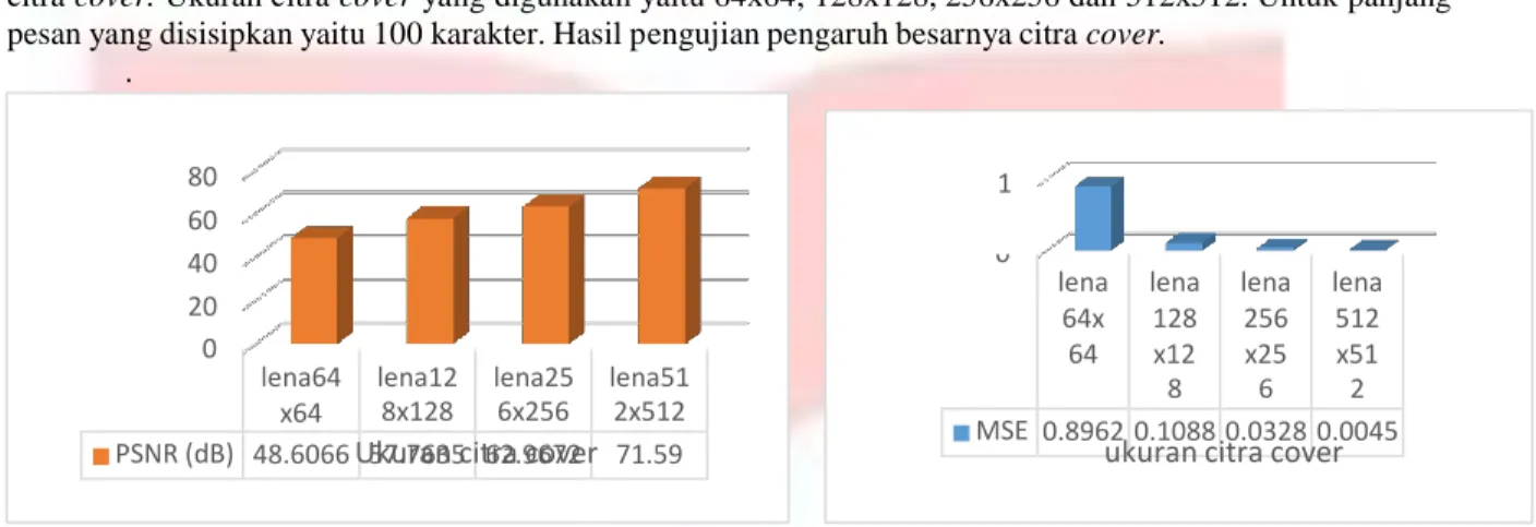 Tabel 1 Nilai PSNR dan MSE