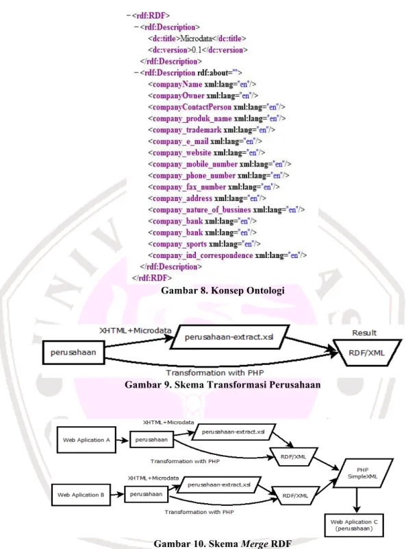 Gambar 8. Konsep Ontologi 