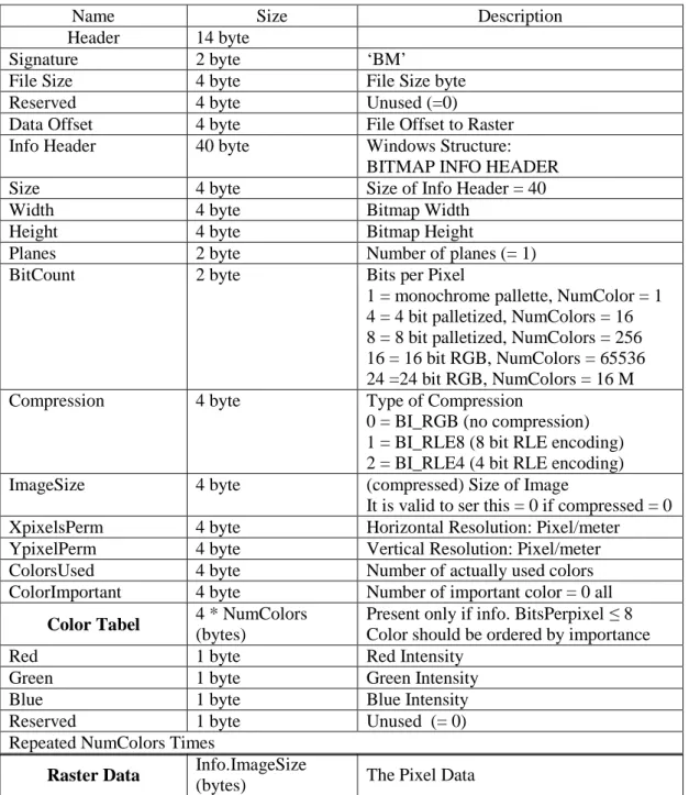 Tabel 2.1 Format File BMP. 