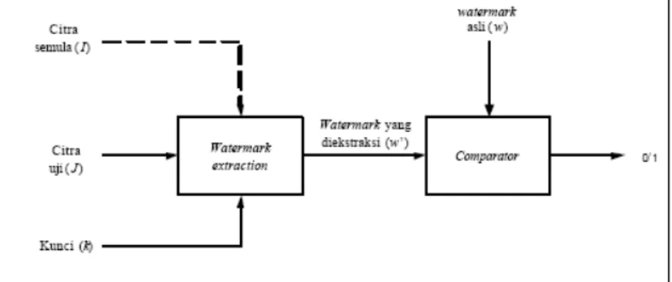 Gambar 2.5 Ekstraksi Watermark[4]. 