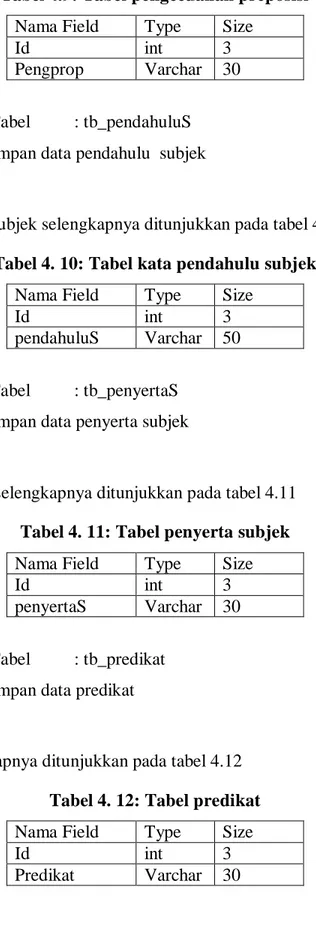 Tabel kata pendahulu subjek selengkapnya ditunjukkan pada tabel 4.10  Tabel 4. 10: Tabel kata pendahulu subjek 