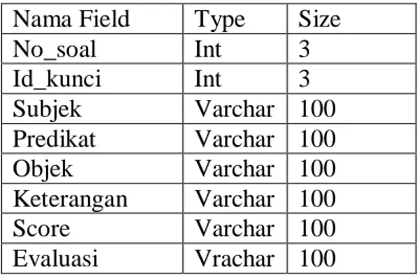 Tabel 4. 16: Tabel jawaban  Nama Field  Type  Size 