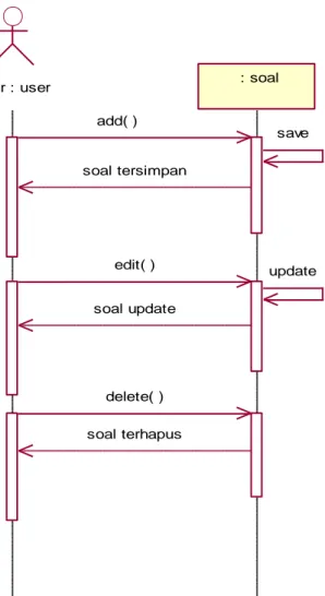 Gambar 4.3 : Sequence Diagram Kelola Soal 