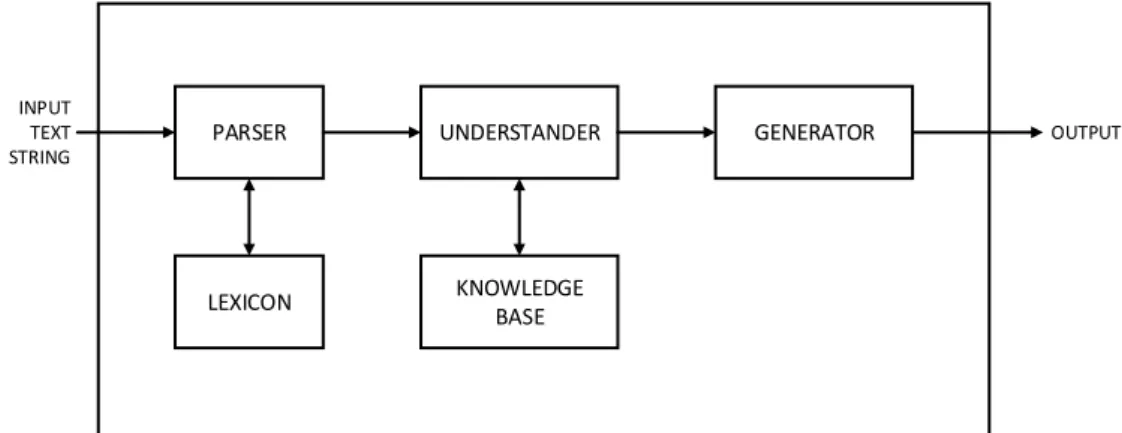 Gambar 1. Elemen Utama Sistem Pemahaman Natural Language  2.4. Parser 