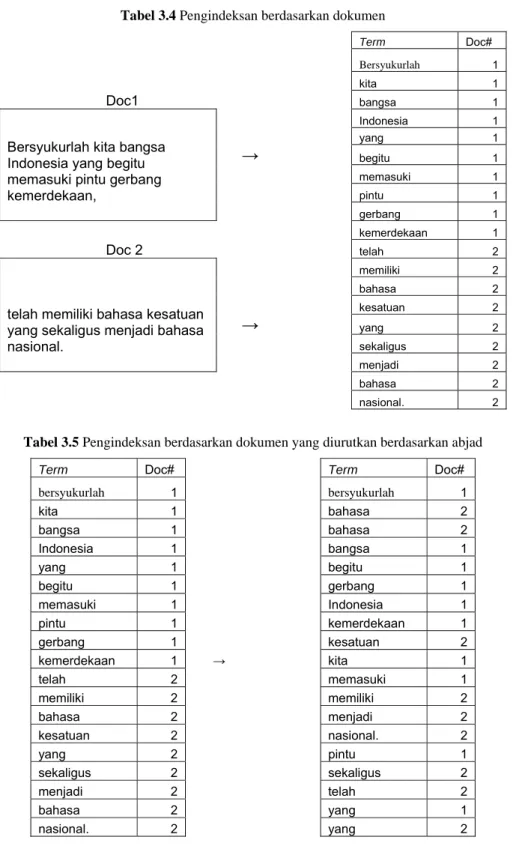 Tabel 3.4 Pengindeksan berdasarkan dokumen 