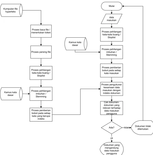 Gambar 3.3 Flowchart Mesin Pencari (Search Engine) File Hyperteks Berbahasa Indonesia 