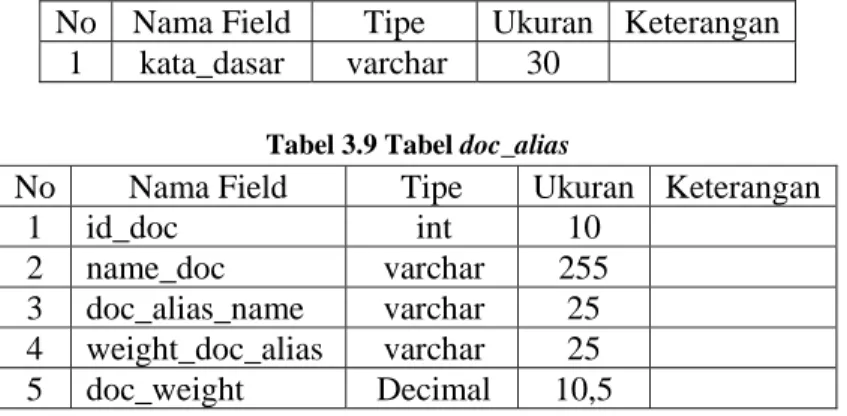 Tabel 3.8 Tabel Kata dasar  