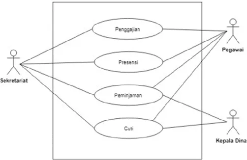 Gambar 1.  Use case Sistem yang sedang berjalan 