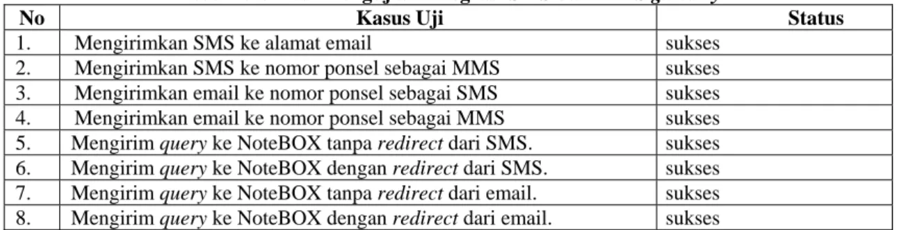 Tabel  IV-3 Hasil Pengujian Integrasi SMS dan MMS gateway 