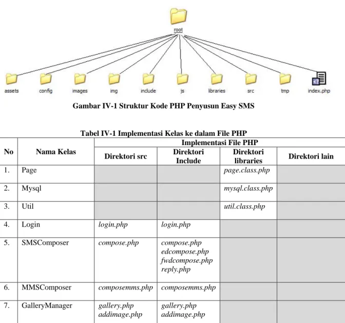 Gambar  IV-1 Struktur Kode PHP Penyusun Easy SMS 