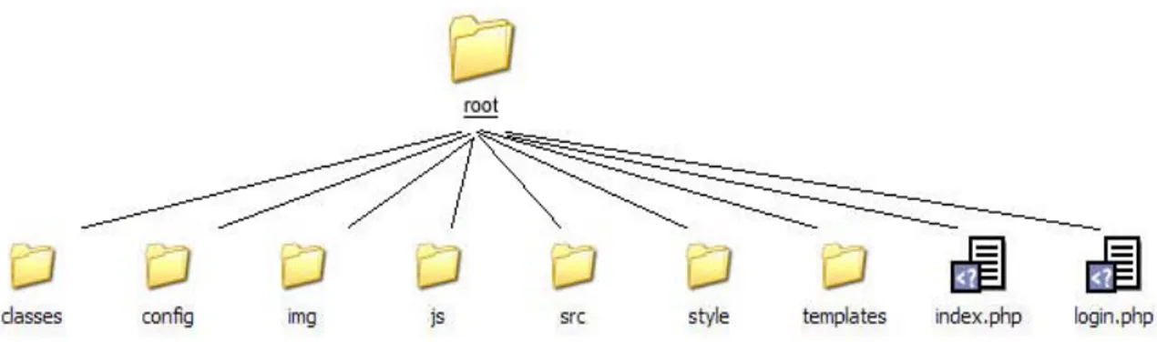 Gambar  IV-2 Struktur Kode PHP Penyusun Native Client 