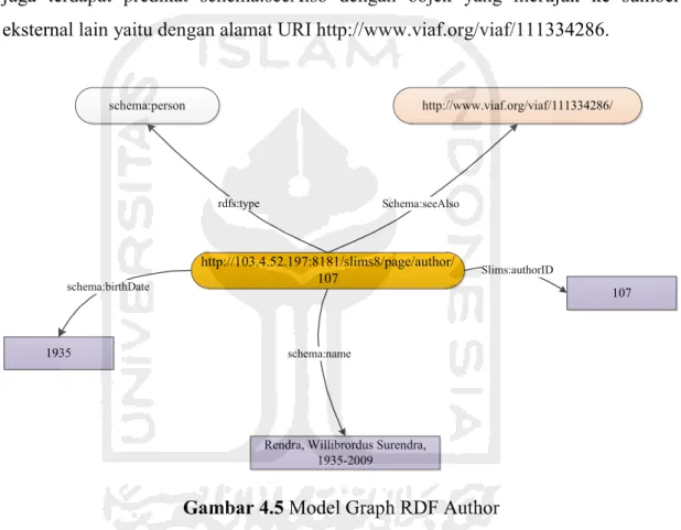 Gambar 4.5 Model Graph RDF Author  4.1.6.4.  Model RDF untuk class topic 