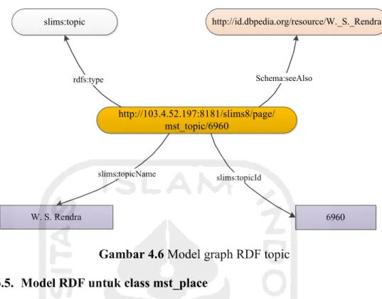 Gambar 4.6 Model graph RDF topic  4.1.6.5.  Model RDF untuk class mst_place 