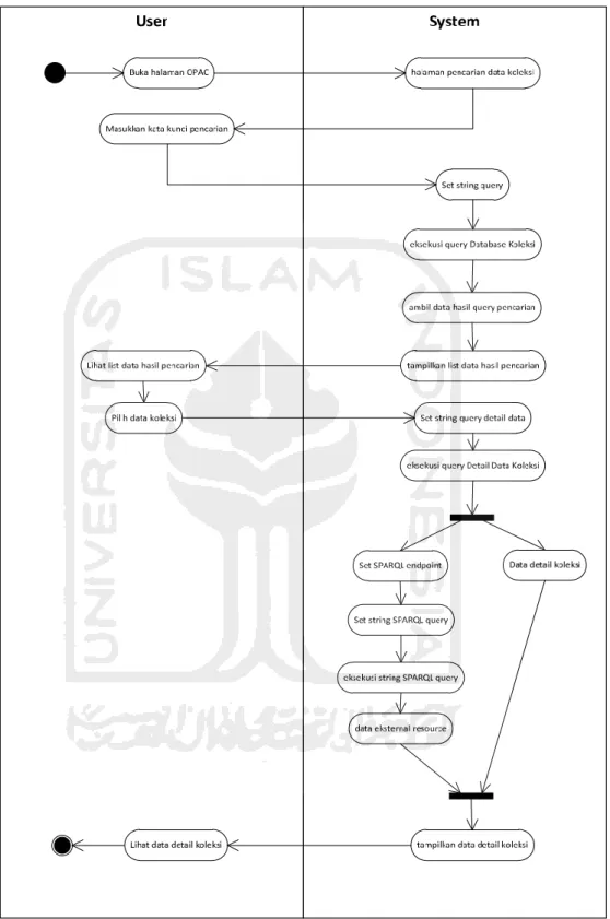 Gambar 4.11 Diagram aktifitas menampilkan data bibliografi 