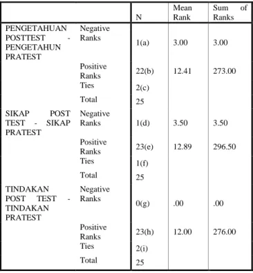 Tabel 1.  Nilai Pre Test Dan Post Test kader  jumantik  N o  Variabel Penelitia n 