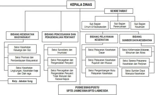 Gambar 2. Struktur Organisasi Dinas Kesehatan Kabupaten Barru 